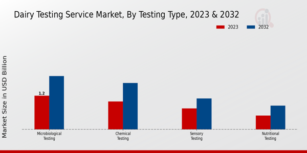 Dairy Testing Service Market Testing Type Insights  