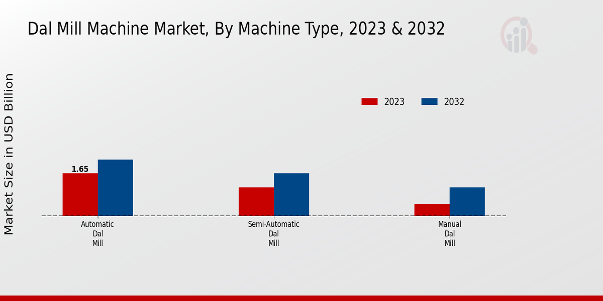 Dal Mill Machine Market Machine Type Insights  