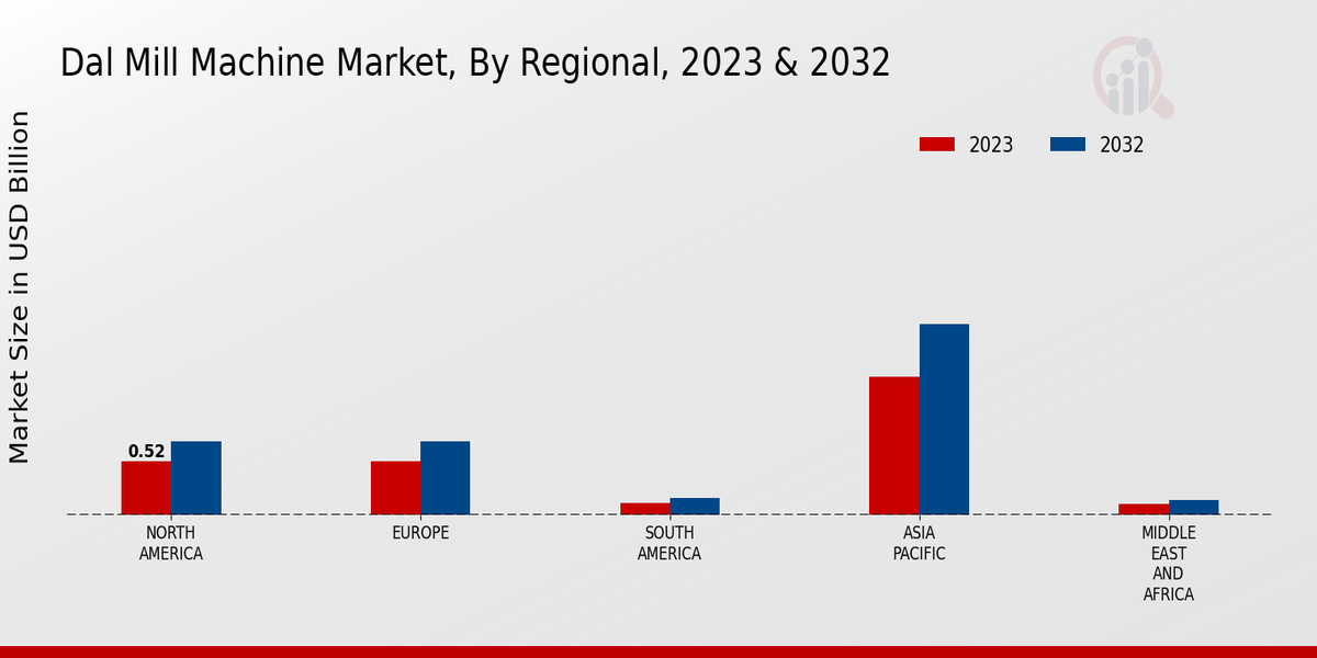 Dal Mill Machine Market Regional Insights  