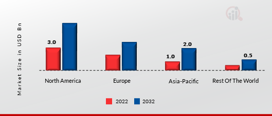 Dark Fiber Market Size, By Region