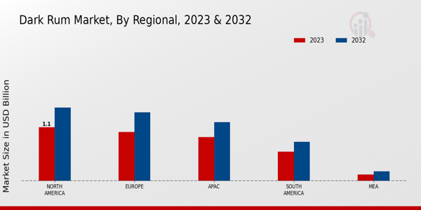 Dark Rum Market By Region