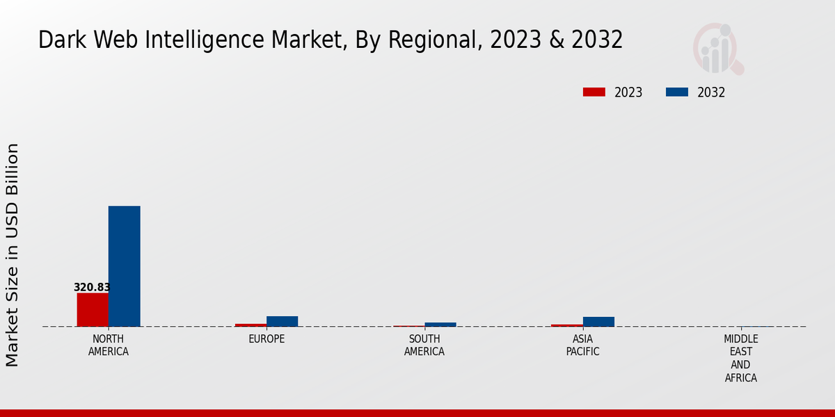 Dark Web Intelligence Market regional insights