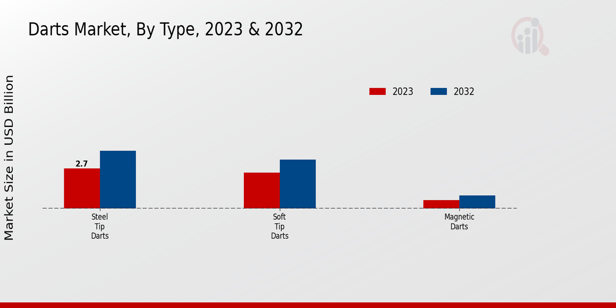 Darts Market Type Insights