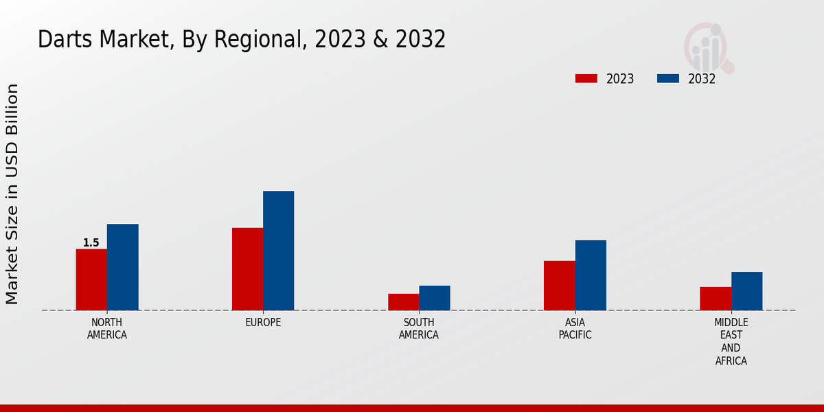 Darts Market Regional Insights