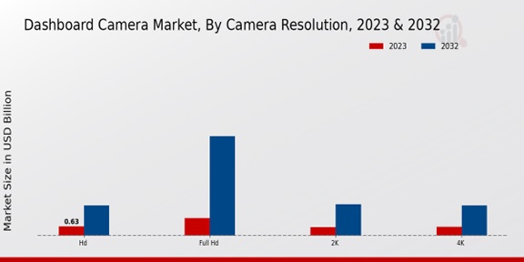 Dashboard Camera Market, By Camera Resolution ,2023 -2032