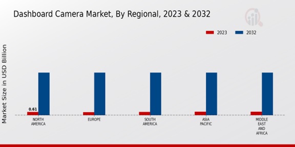 Dashboard Camera Market, By Regional ,2023 -2032