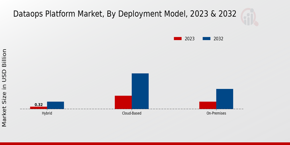 DataOps Platform Market Deployment Model Insights