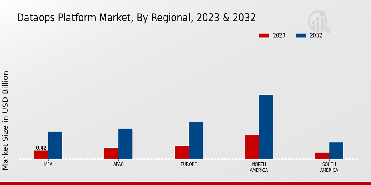 DataOps Platform Market Regional Insights