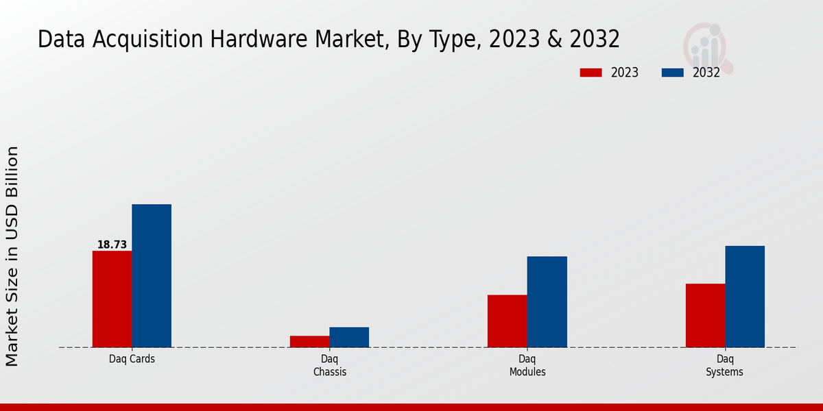 Data Acquisition Hardware Market Type Insights