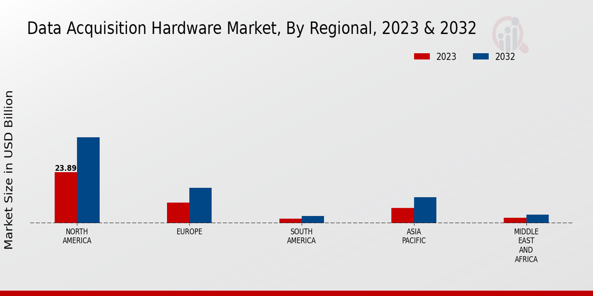 Data Acquisition Hardware Market Regional Insights