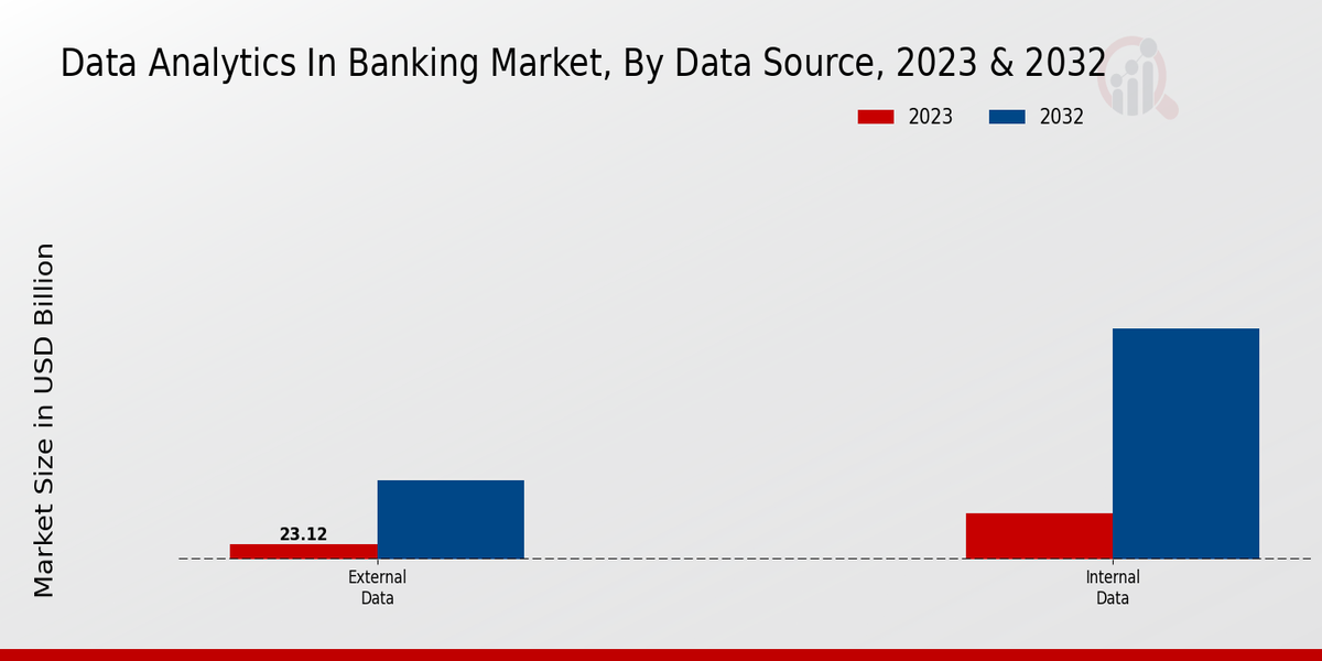 Data Analytics In Banking Market Data Source Insights