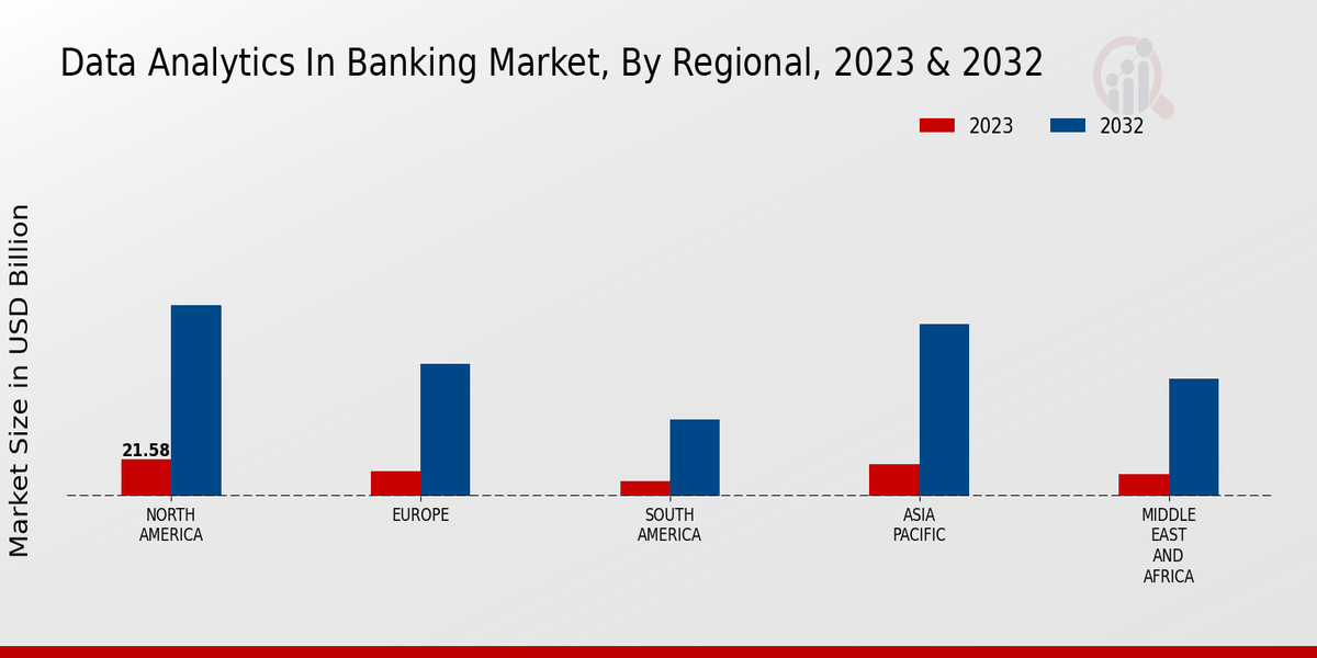 Data Analytics In Banking Market Regional Insights