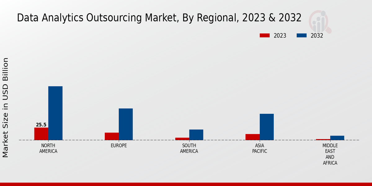 Perspectivas regionales del mercado de subcontratación de análisis de datos