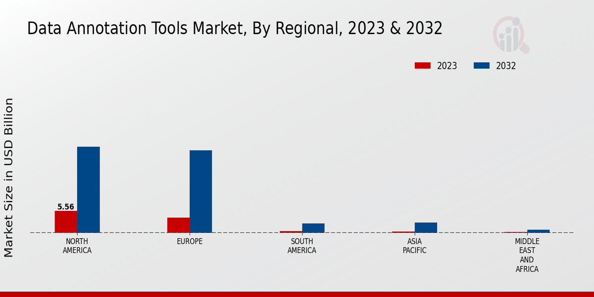 Data Annotation Tools Market By Regional