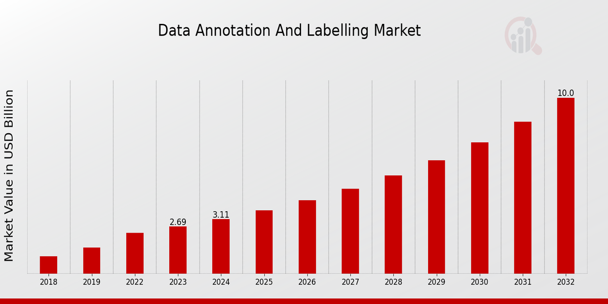 Global Data Annotation and Labeling Market Overview