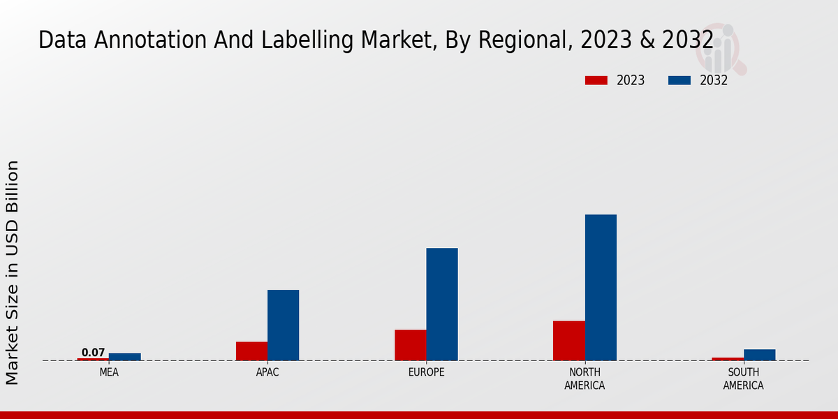 Data Annotation and Labeling Market Regional Insights