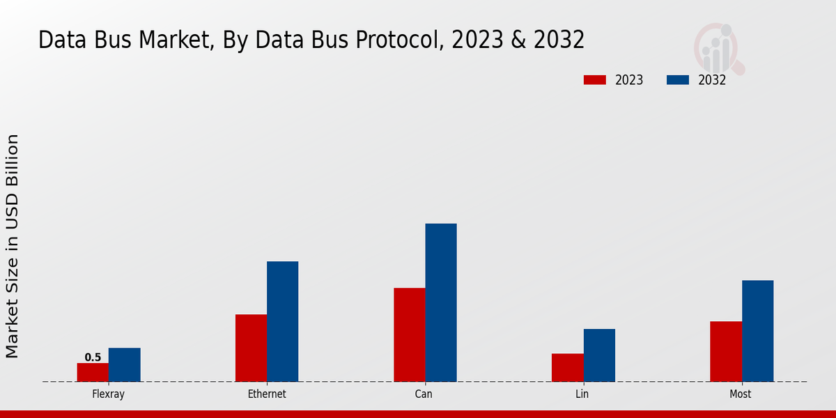 Data Bus Market By Data Bus Protocol