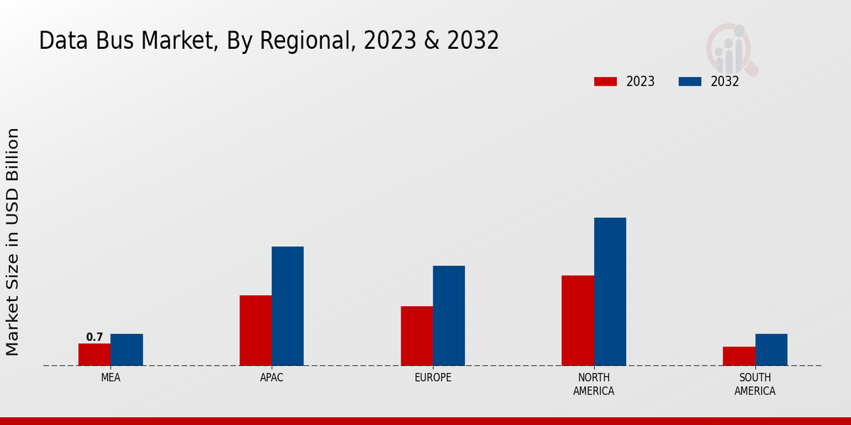 Data Bus Market By Regional