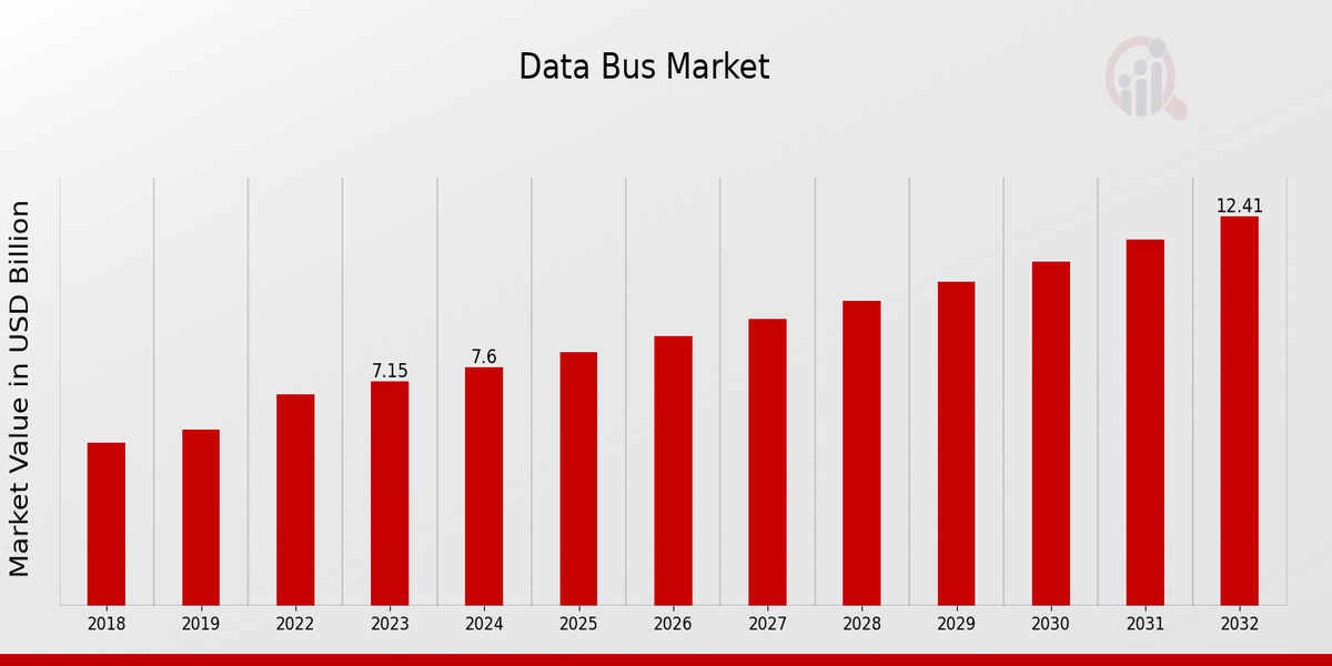 Data Bus Market Overview