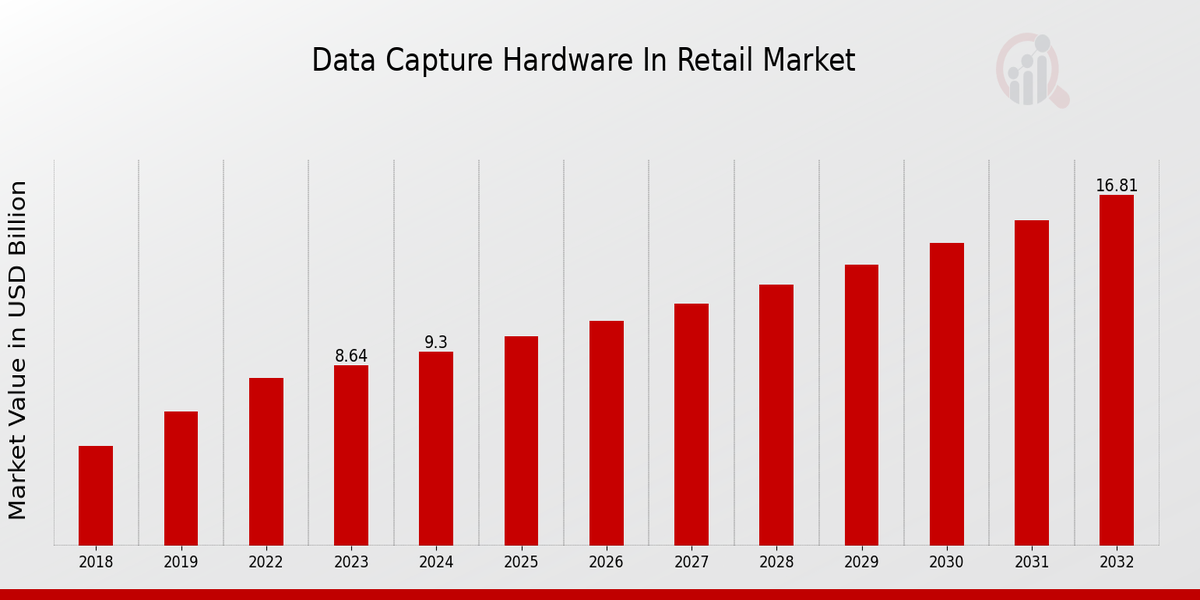 Data Capture Hardware In Retail Marke