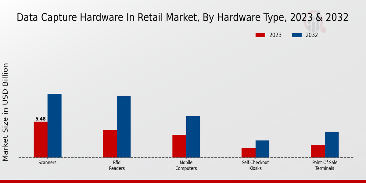 Data Capture Hardware In Retail Market Hardware Type Insights