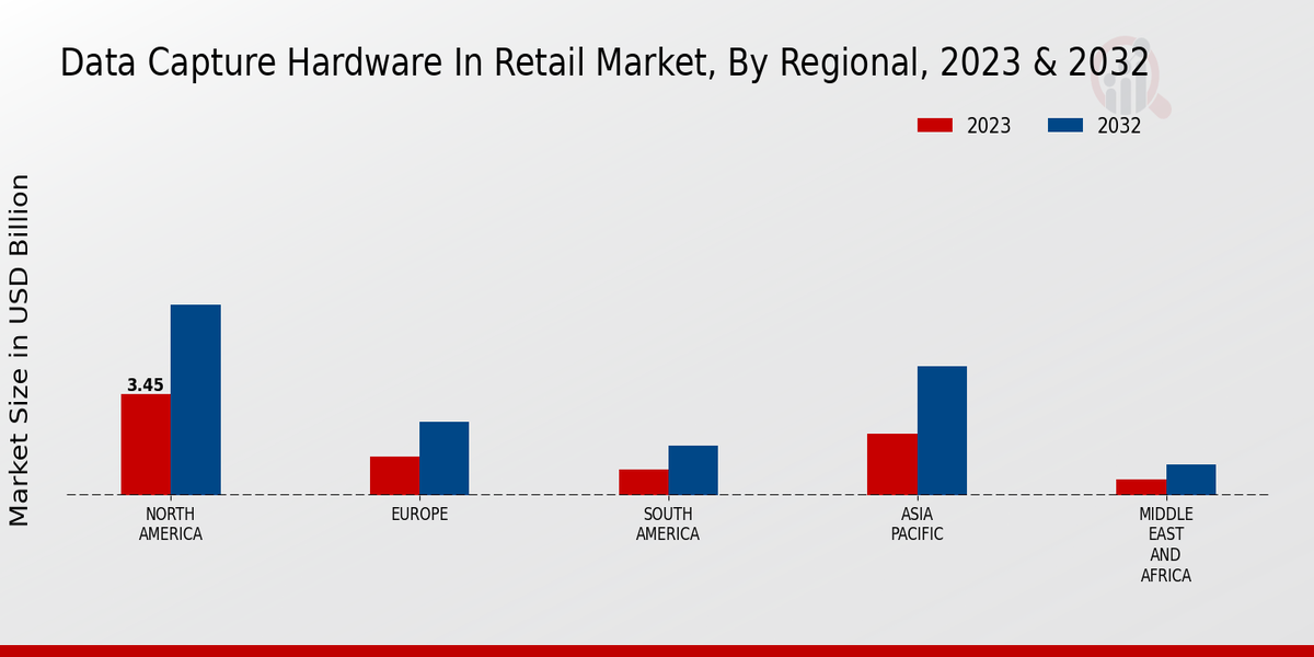 Data Capture Hardware In Retail Market Regional Insights