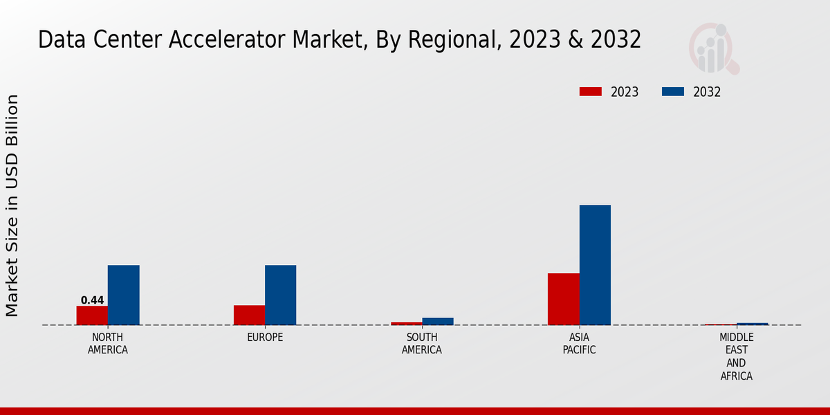 Data Center Accelerator Market Regional Insights