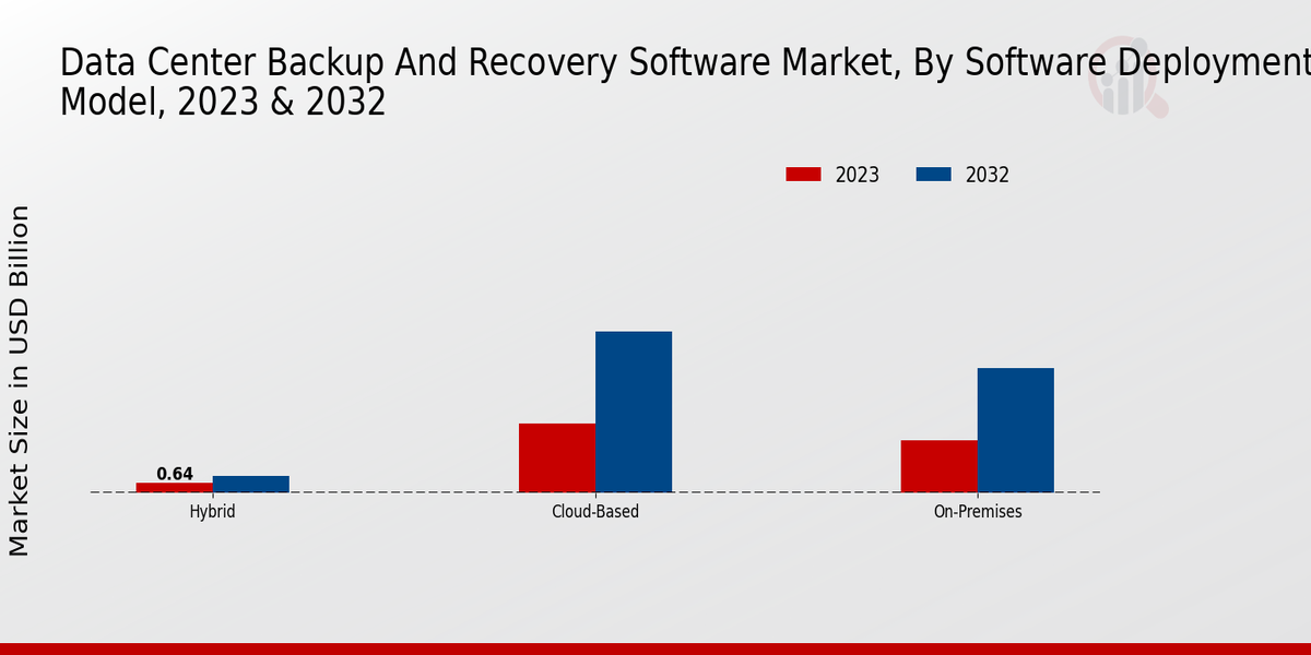 Data Center Backup and Recovery Software Market Software Deployment Model Insights