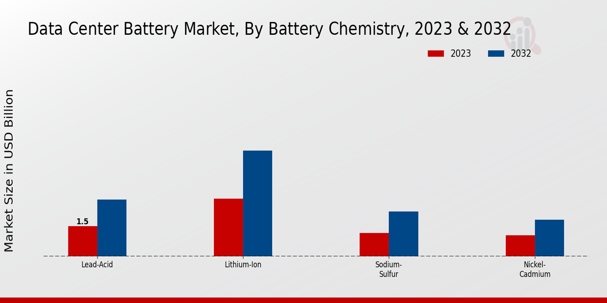 Data Center Battery Market Battery Chemistry Insights