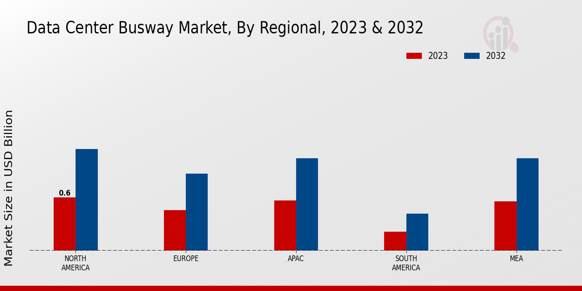 Data Center Busway Market Regional Insights