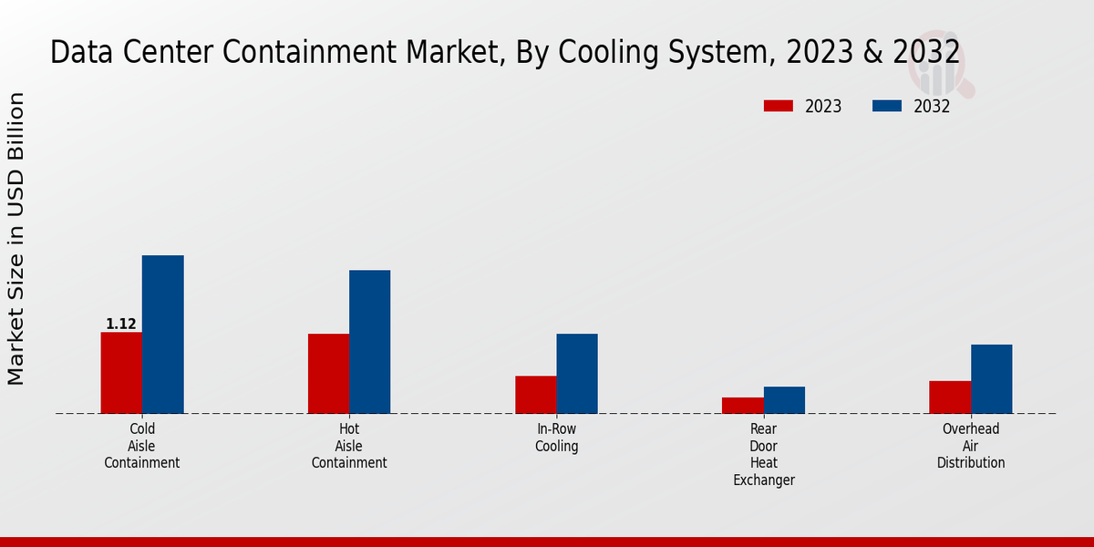 Data Center Containment Market Insights