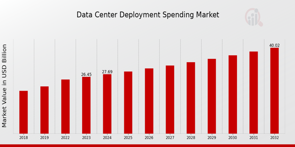 Global Data Center Deployment Spending Market Overview