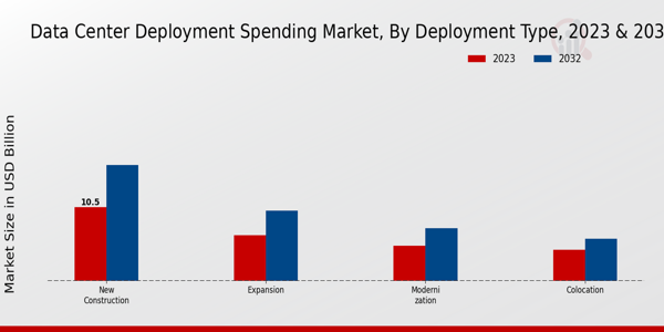 Data Center Deployment Spending Market Deployment Type Insights