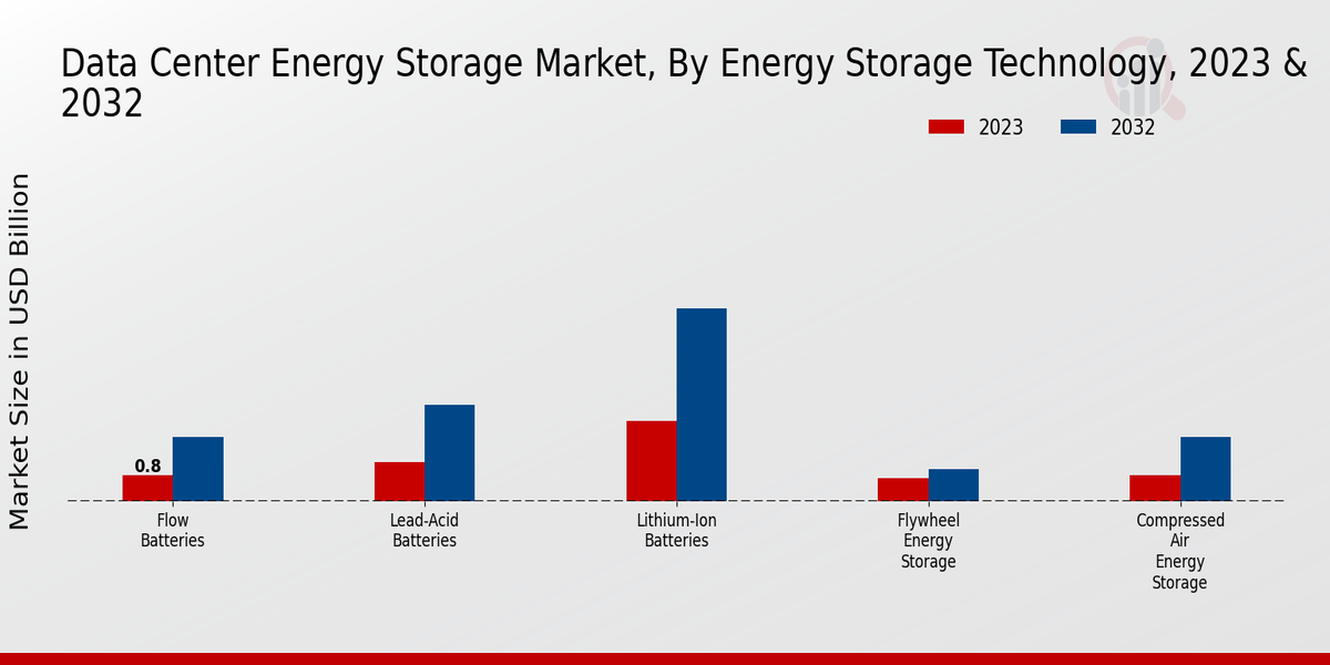 Data Center Energy Storage Market Energy Storage Technology Insights