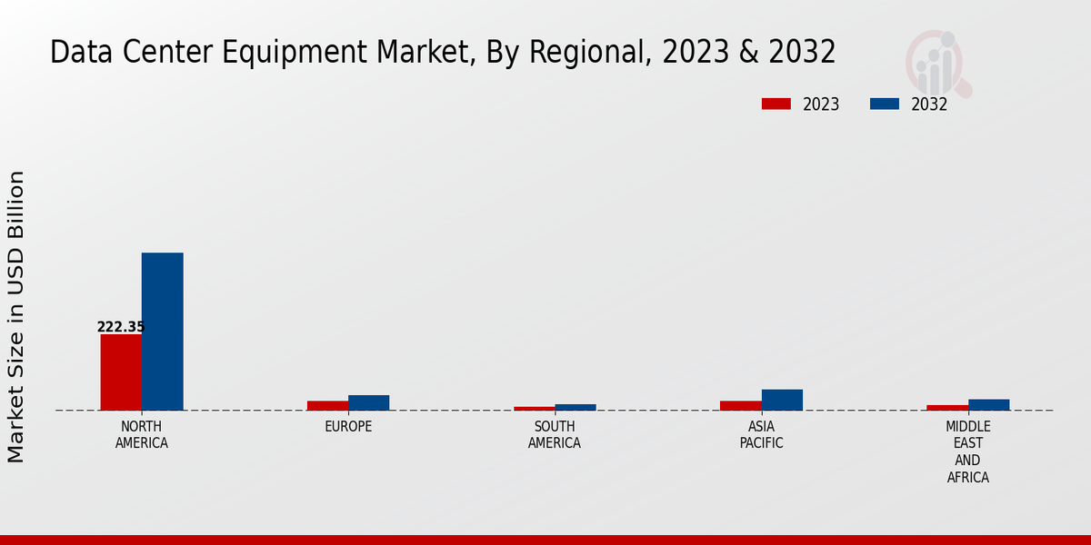 Data Center Equipment Market Region