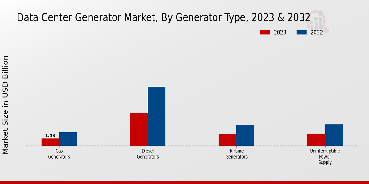 Data Center Generator Market Generator Type Insights