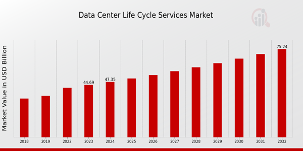 Data Center Life Cycle Services Market Overview1