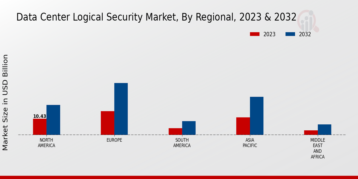 Data Center Logical Security Market Regional Insights