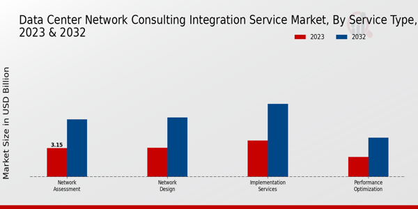 Data Center Network Consulting Integration Service Market Service Type Insights