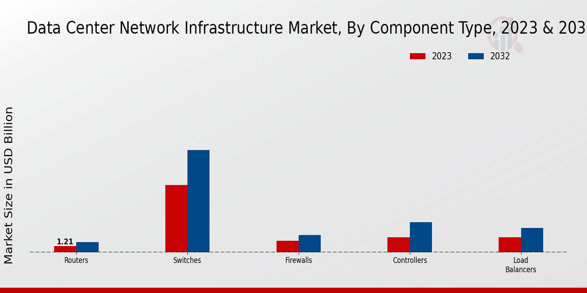 Data Center Network Infrastructure Market Component Type Insights