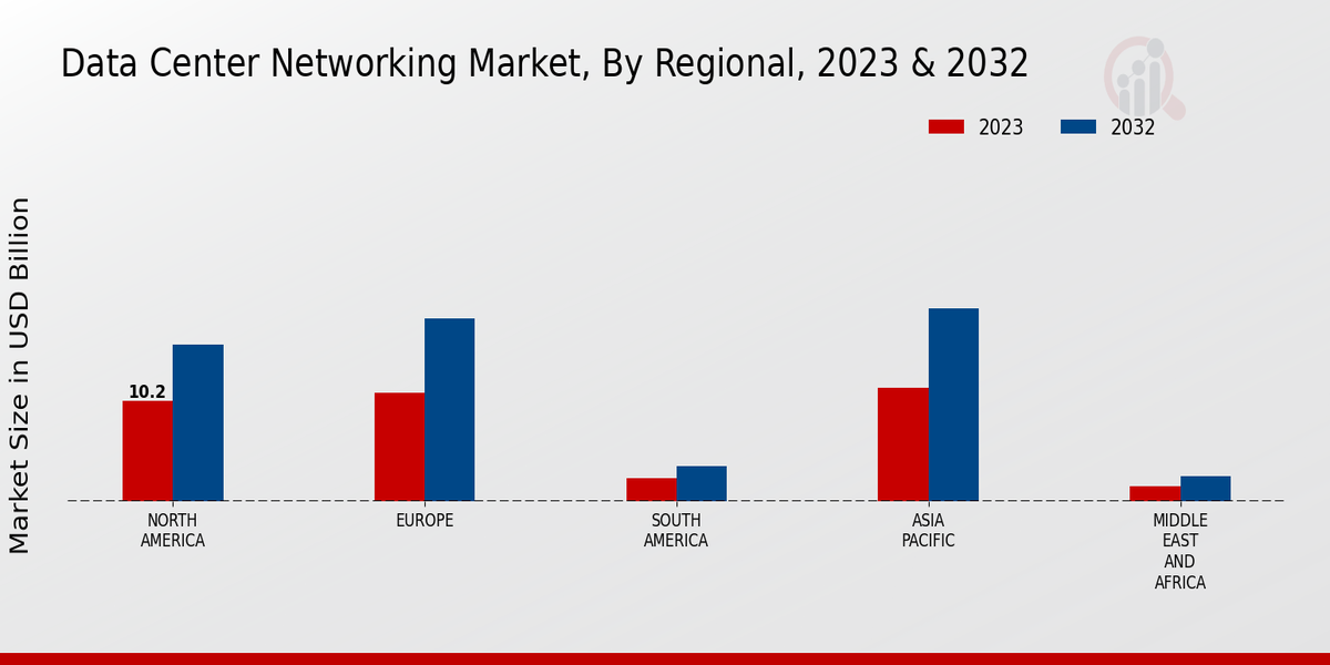 Data Center Networking Market Regional insights