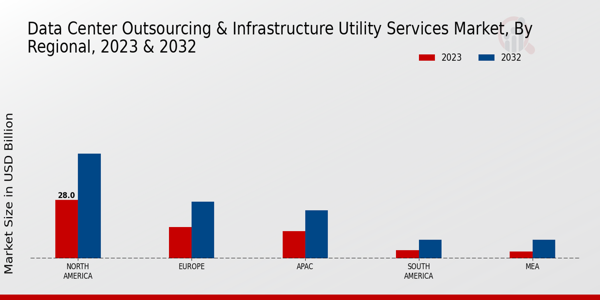 Data Center Outsourcing Infrastructure Utility Services Market Regional Insights