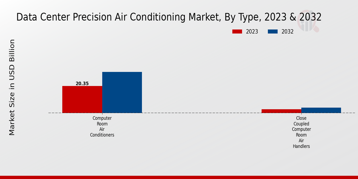 Data Center Precision Air Conditioning Market Insights