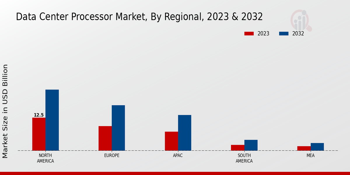 Data Center Processor Market rgional insights