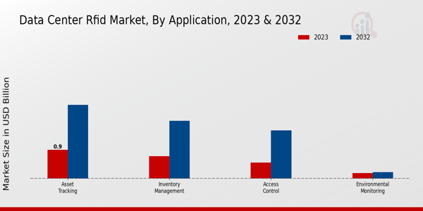 Data Center RFID Market Insights