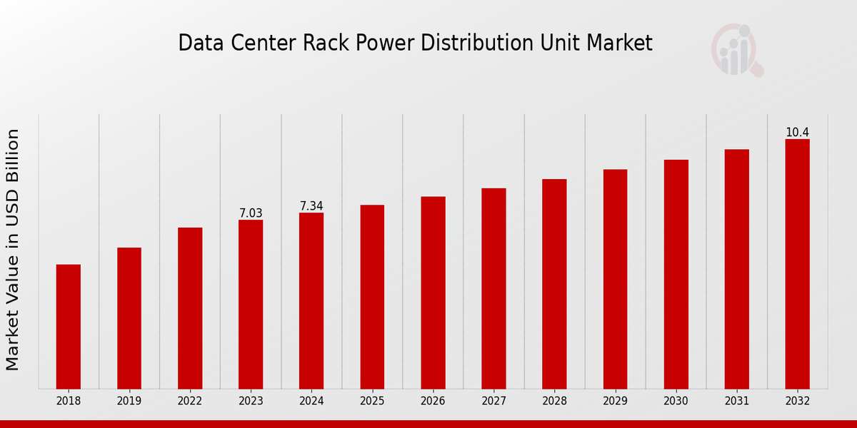 Data Center Rack Power Distribution Unit Market Overview