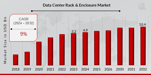 Global Data Center Rack Enclosure Market Overview