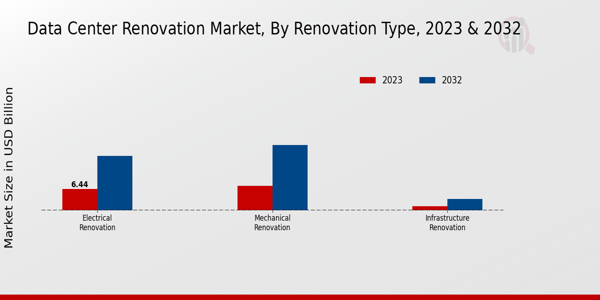 Data Center Renovation Market Renovation Type Insights