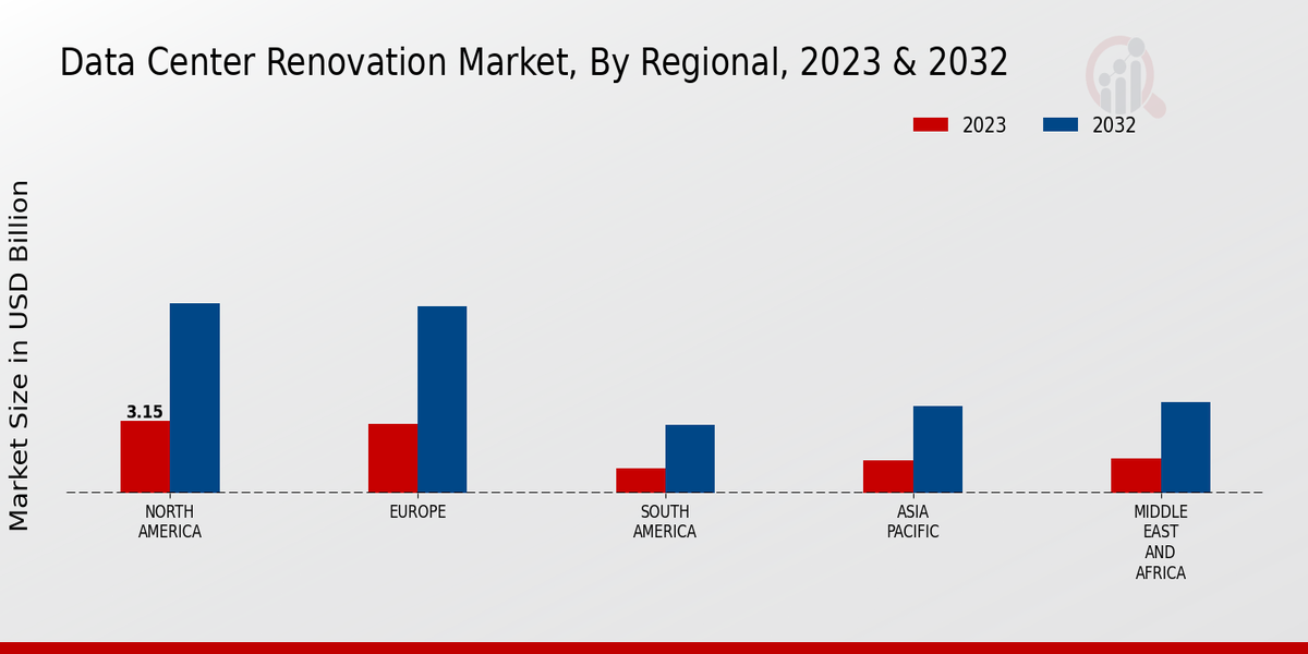 Perspectivas regionales del mercado de renovación de centros de datos