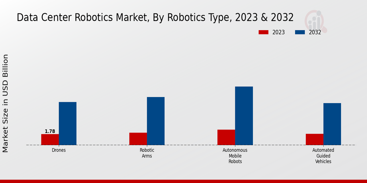 Data Center Robotics Market Insights